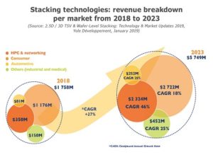 Stacking Technologies