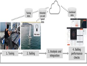 470 Sailing Fujitsu