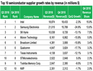 Top 10 Semiconductor Industry Players of Q3 2018 Top 10 Semiconductor Industry Players of Q3 2018
