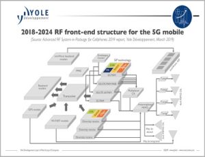 RF SiP packaging market