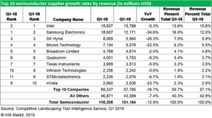 top-10 semiconductor 2019