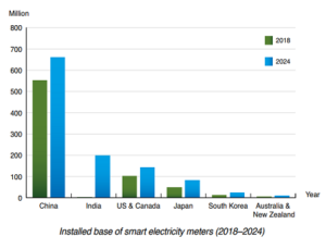 Asian market for Smart Meters