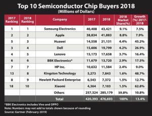 Top 10 semiconductor chip buyers