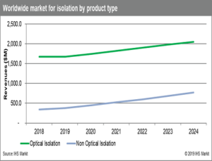Non-optical isolation