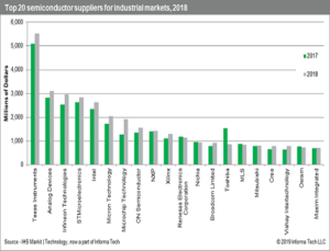 MDkyMzE5IEluZCBTZW1pIENoYXJ0LnBuZw== Top-10 industrial semiconductor suppliers