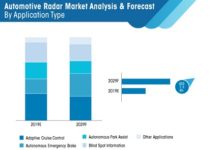 Automotive Radar Market