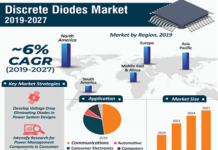 Global Discrete Diodes Market: Report Discrete Diodes Market