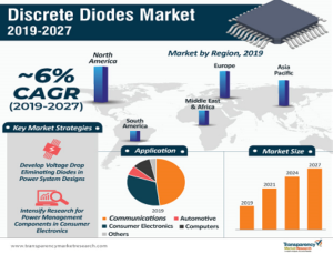 Discrete Diodes Market