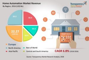Home Automation Market Home Automation Market