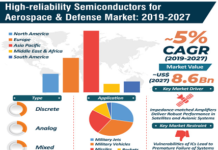 Aerospace & Defense Market