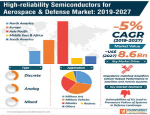 high-reliability-semiconductors-for-aerospace-defense-market Aerospace & Defense Market