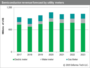 Utility Meters Semiconductor Market