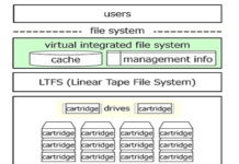 Fujitsu Innovates Magnetic Tape Storage High-Speed Access Technology