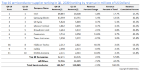 Semiconductor Suppliers Market 2020 Semiconductor Suppliers Market 2020
