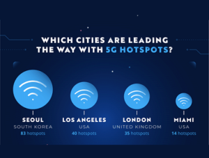 5G Hotspots top 5G cities