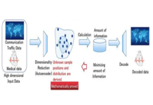 World’s first AI technology to captures high-dimensional data characteristics without labeled training data imension reduction technology using deep learning