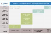 Infineon’s Traveo II Body microcontroller family for next-generation vehicle electronic systems microcontroller