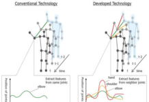 Fujitsu Deep learning model to recognize Behavior Recognition Deep learning model for Behavior recognition