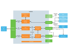 Vehicle Ethernet Audio Video Bridging