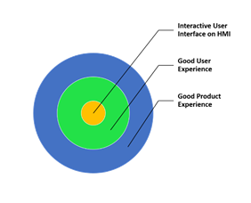 Designing HMI Solution