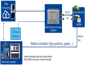 Testing of 5G Automotive Applications Testing of 5G Automotive Applications