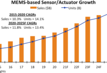 MEMS Semiconductors Strengthen After Holding Up Well in 2020 sensors and actuators