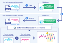 AI Technology to Identify Causes of Data Anomalies in Time-Series Data Technology to Identify Causes of Data Anomalies