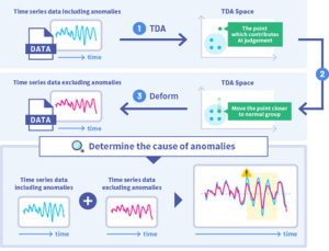 Technology to Identify Causes of Data Anomalies Technology to Identify Causes of Data Anomalies