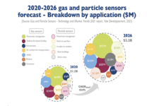 Gas & Particle Sensors expected to be worth US$2.2 billion in 2026 Gas and Particle Sensors Market report