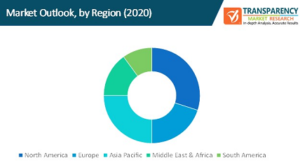 Global NFC Payments Market.
