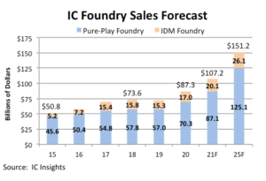 IC-Foundary-sales IC Insight