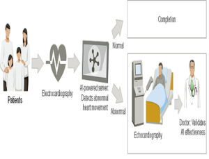 Artificial Intelligence to Aid Heart Disease