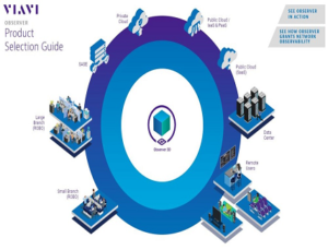 3D Network Observability Platform