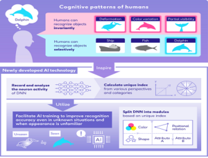 AI Technology to Recognize Unseen Data AI Technology to Recognize Unseen Data