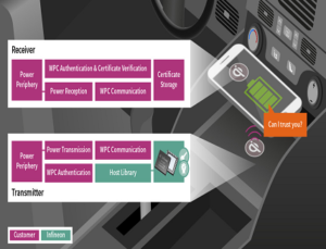 Automotive Wireless Charging Security Solution Automotive Wireless Charging Security Solution
