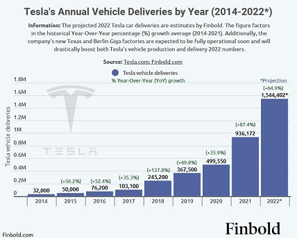 Tesla electric vehicles delivery