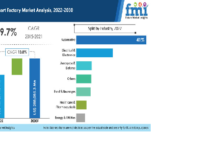 Smart Factory Market Revenue Pool Hit by Industrial Downtime amid COVID-19 Pandemic, Says FMI Smart Factory Market 2022