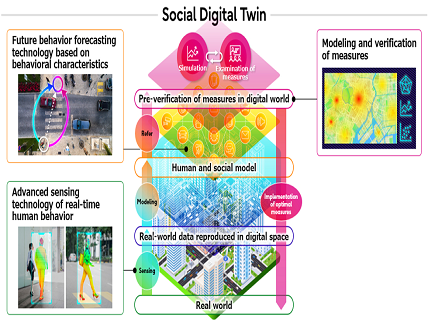Social Digital Twin technology
