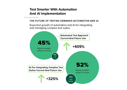 Automated Testing