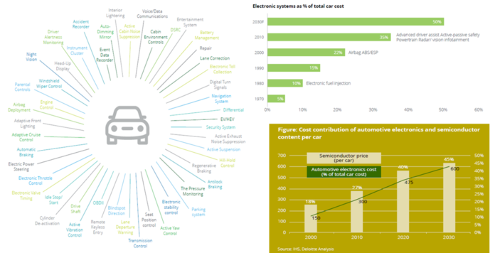 Growing semiconductor share in an automotive