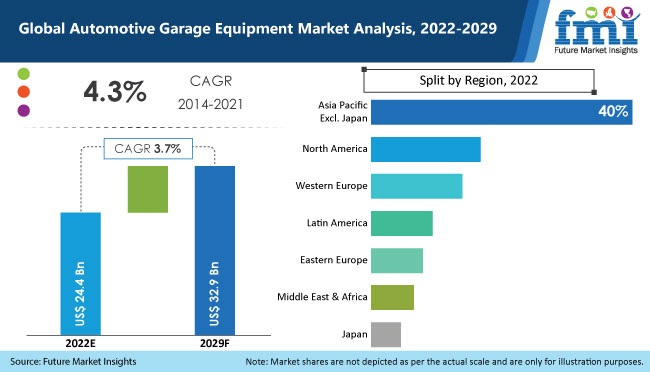 Automotive Garage Equipment Market