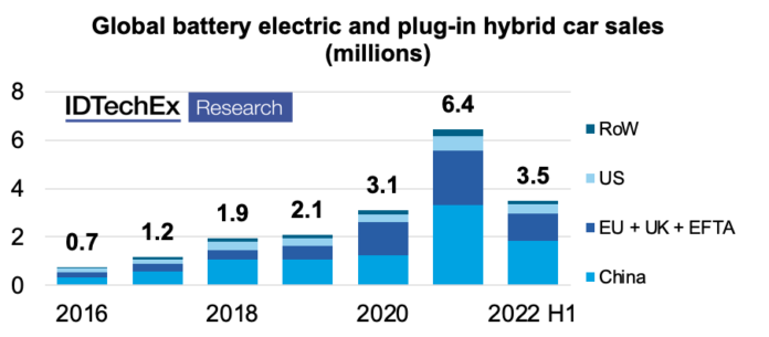 Electric Car sales Electric Car sales