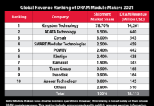 Kingston Technology remains Top DRAM Module Supplier for 2021 DRAM Module Supplier