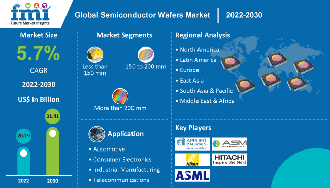 Semiconductor Wafer Market