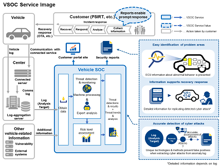 Security Operation Center for Vehicles