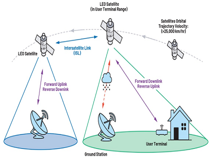 Low Latency LEO Satellite