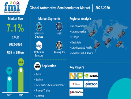 Automotive Semiconductor Market