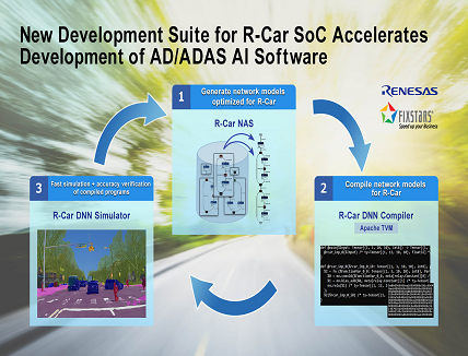 R-Car SoCs