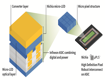 Nichia Infineon HD Matrix Light Solution micro-LED matrix