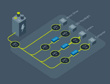 A typical mobile robotics application powers a variety of loads ranging from computers to motor drives and cameras. Knightscope powers LIDAR, GPS, sonar, IMUs, 4K cameras and high-fidelity audio and uses Vicor high-density power modules to power these loads. Knightscope sought power that was compact and highly efficient because the ASRs have no airflow or venting. They needed a pure conduction-cooled solution that could use the aluminum skin as a heat sink.